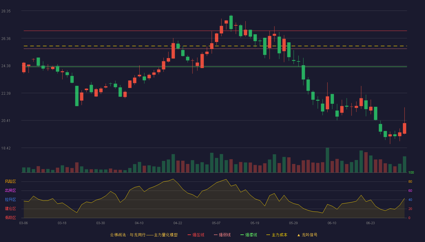 浙江自然(605080)云梯战法K线图 - 强压线26.90 强弱线25.60 强撑线24.29 破位区