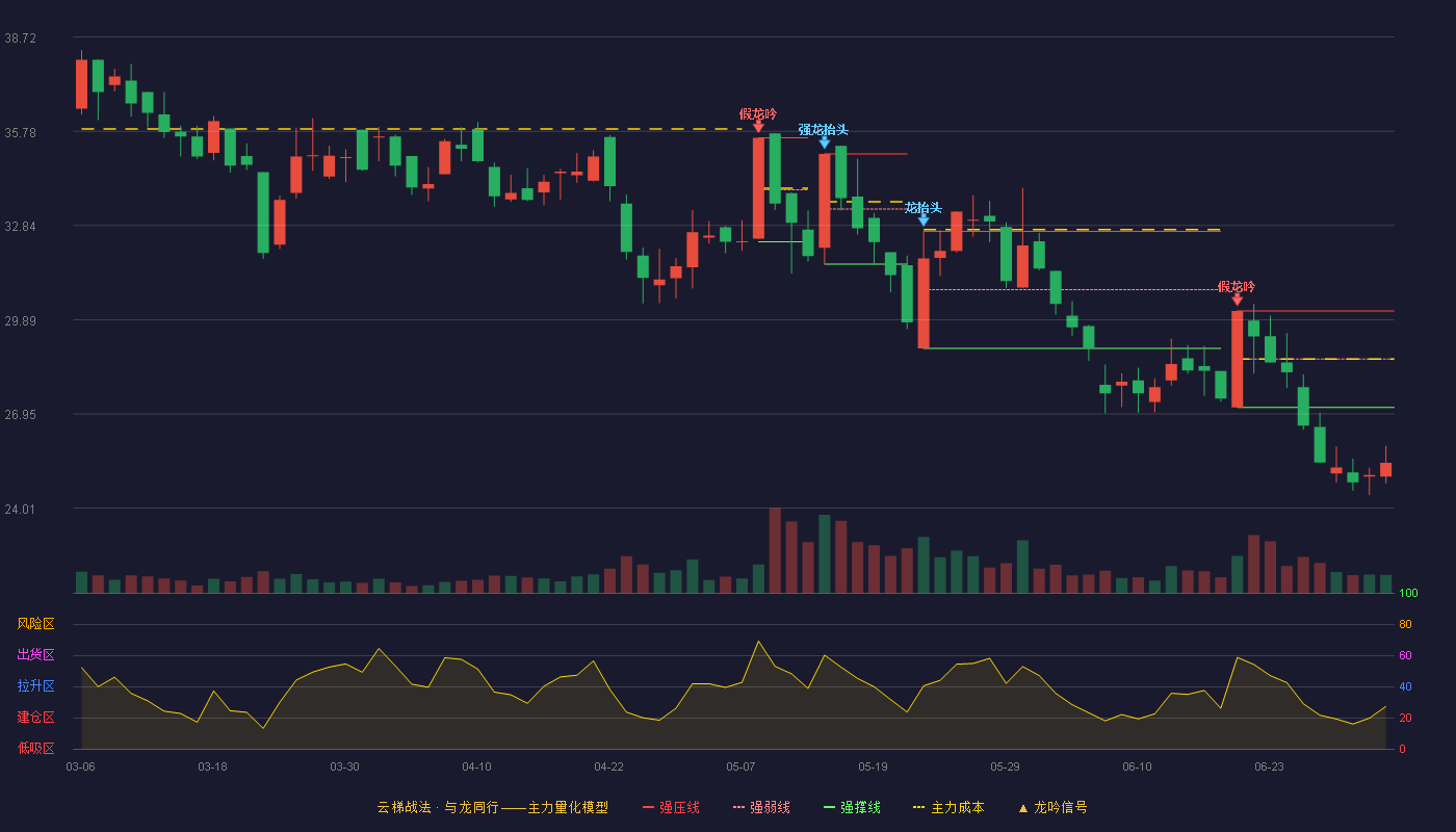 龙高股份(605086)云梯战法K线图 - 强压线30.17 强弱线28.67 强撑线27.16 破位区