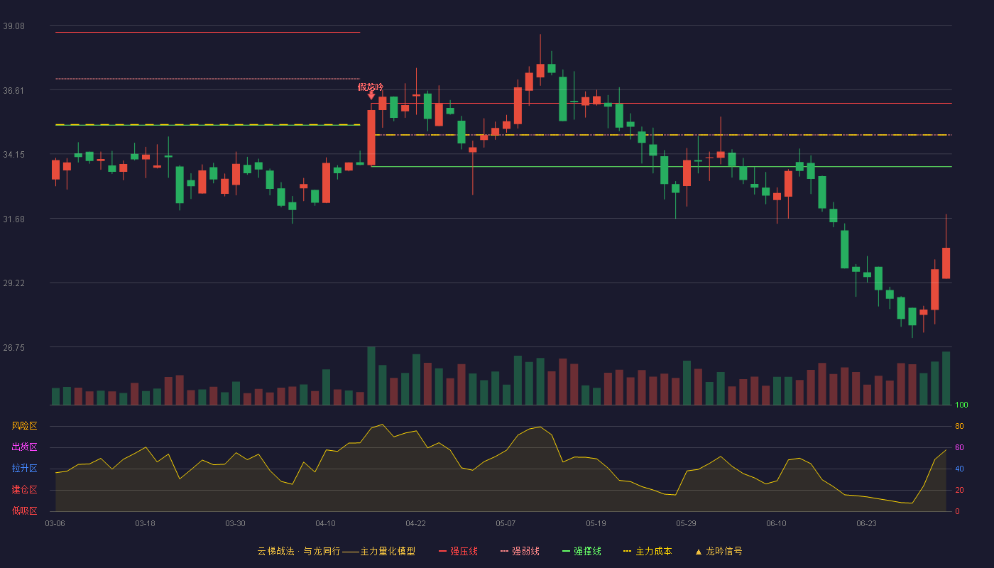 冠盛股份(605088)云梯战法K线图 - 强压线36.09 强弱线34.88 强撑线33.66 破位区