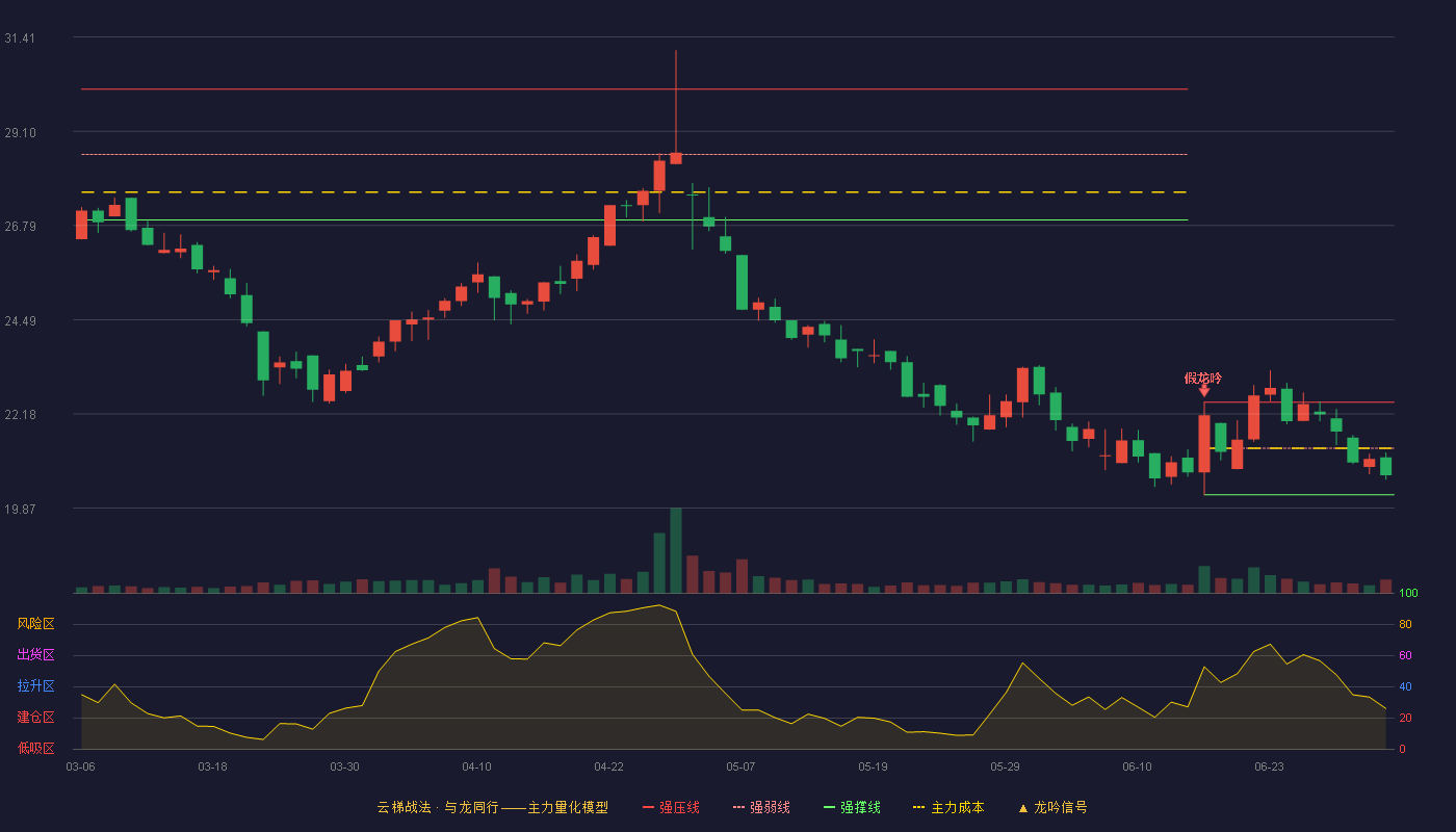 味知香(605089)云梯战法K线图 - 强压线22.47 强弱线21.34 强撑线20.20 弱势区