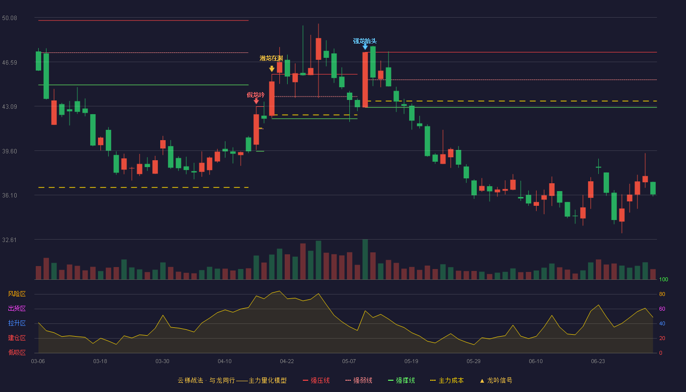 九丰能源(605090)云梯战法K线图 - 强压线47.35 强弱线45.18 强撑线43.00 破位区