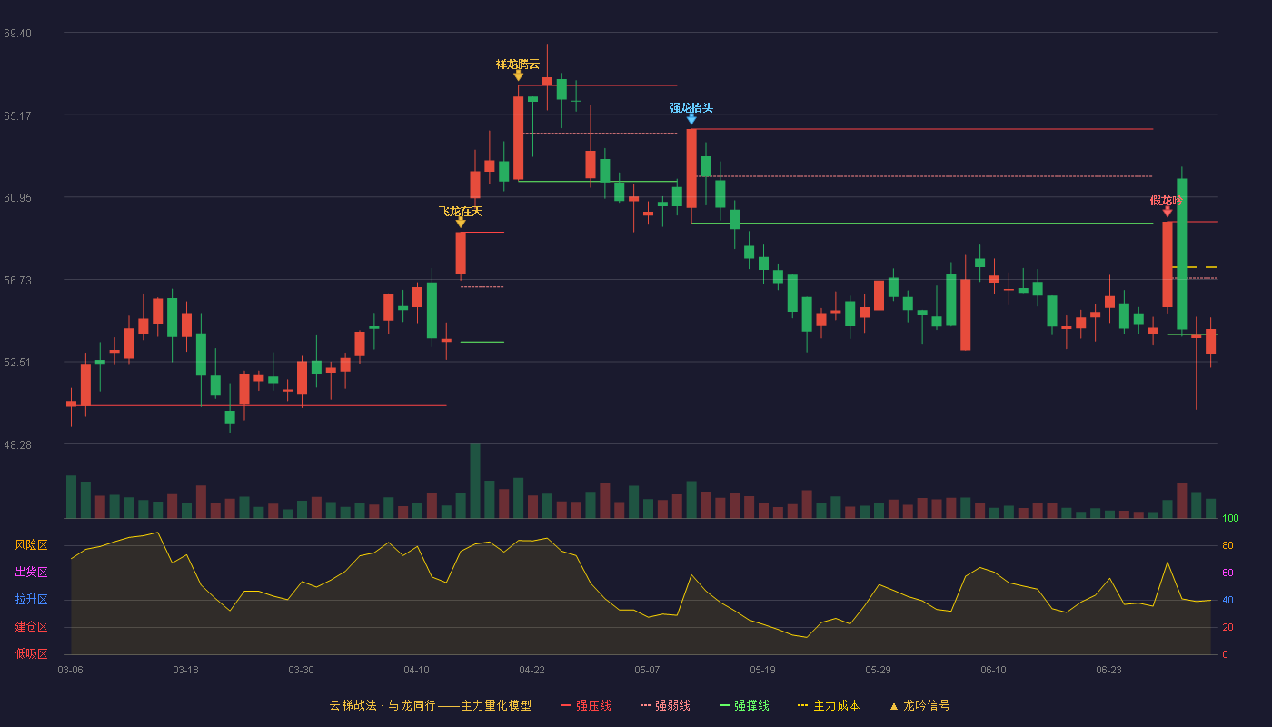 行动教育(605098)云梯战法K线图 - 强压线59.69 强弱线56.80 强撑线53.90 弱势区