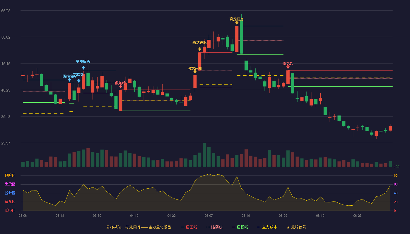 共创草坪(605099)云梯战法K线图 - 强压线44.11 强弱线42.54 强撑线40.97 破位区