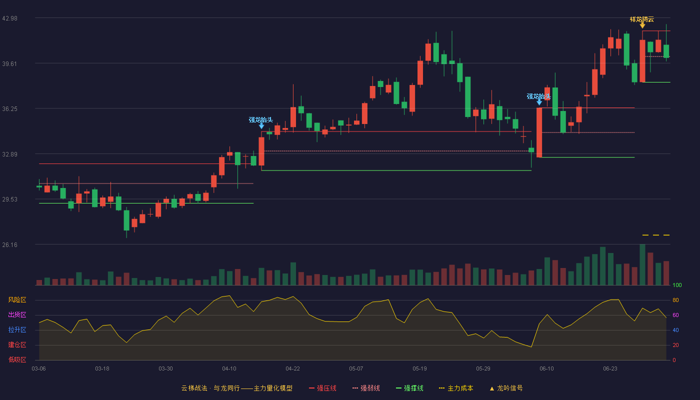 华丰股份(605100)云梯战法K线图 - 强压线42.01 强弱线40.10 强撑线38.19 弱势区
