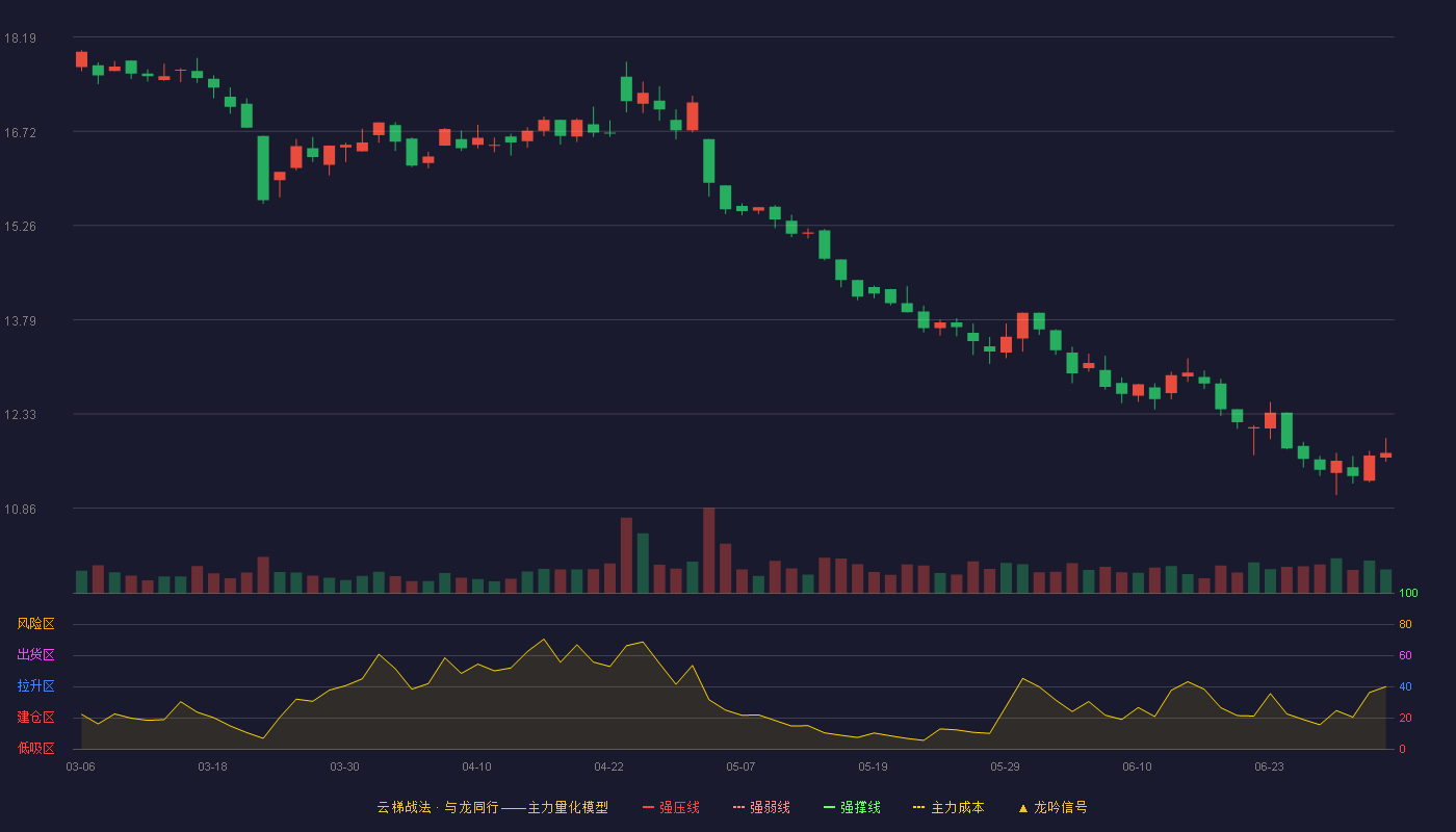 同庆楼(605108)云梯战法K线图 - 强压线24.07 强弱线22.06 强撑线20.05 破位区