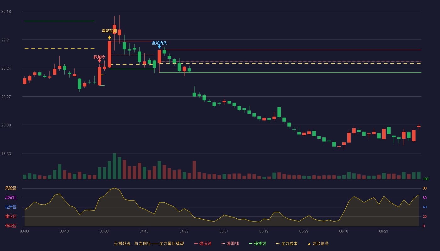 奥锐特(605116)云梯战法K线图 - 强压线28.12 强弱线26.95 强撑线25.77 破位区