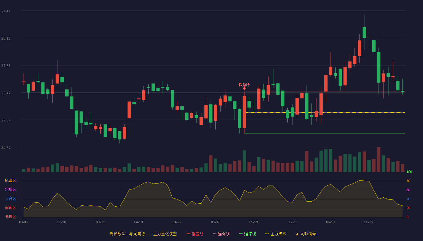 上海沿浦(605128)云梯战法K线图 - 强压线23.46 强弱线22.44 强撑线21.41 加速区