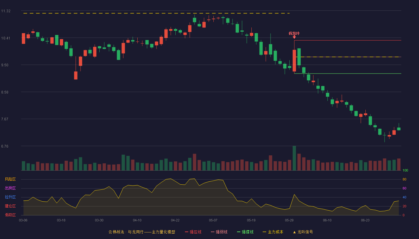 丽人丽妆(605136)云梯战法K线图 - 强压线10.32 强弱线9.76 强撑线9.20 破位区