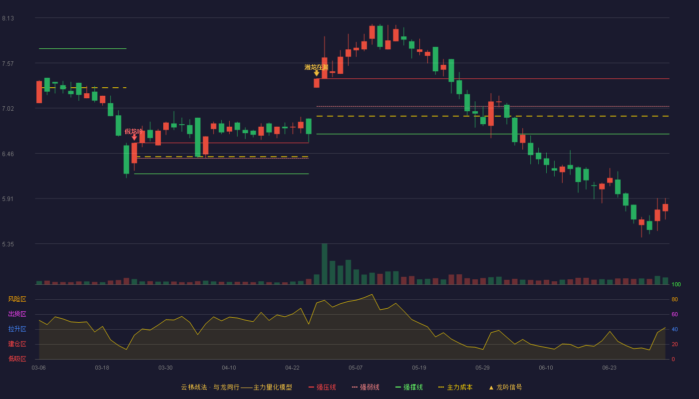 盛泰集团(605138)云梯战法K线图 - 强压线7.38 强弱线7.04 强撑线6.70 破位区