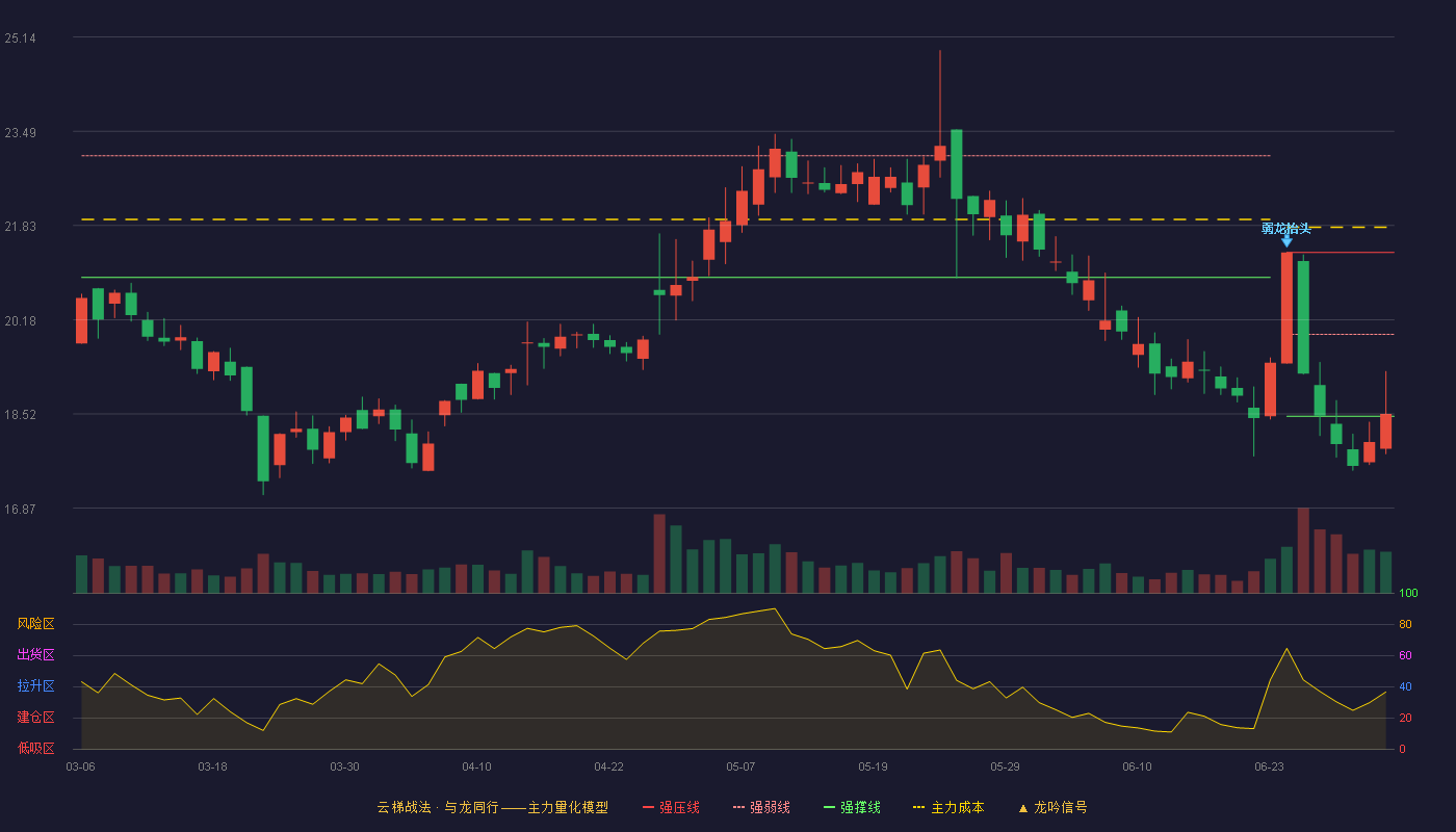 西上海(605151)云梯战法K线图 - 强压线21.36 强弱线19.92 强撑线18.48 弱势区