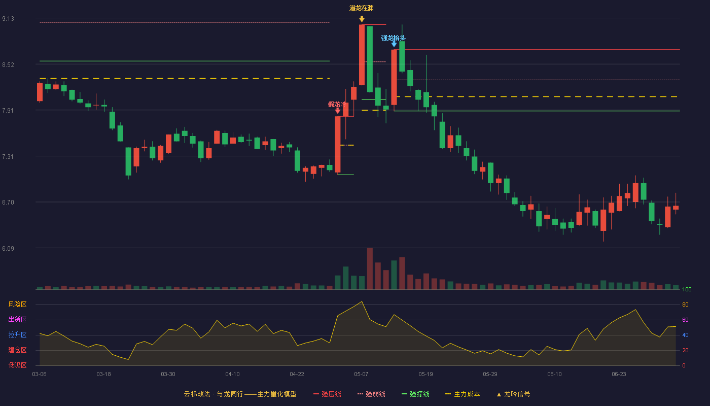 华达新材(605158)云梯战法K线图 - 强压线8.71 强弱线8.31 强撑线7.90 破位区