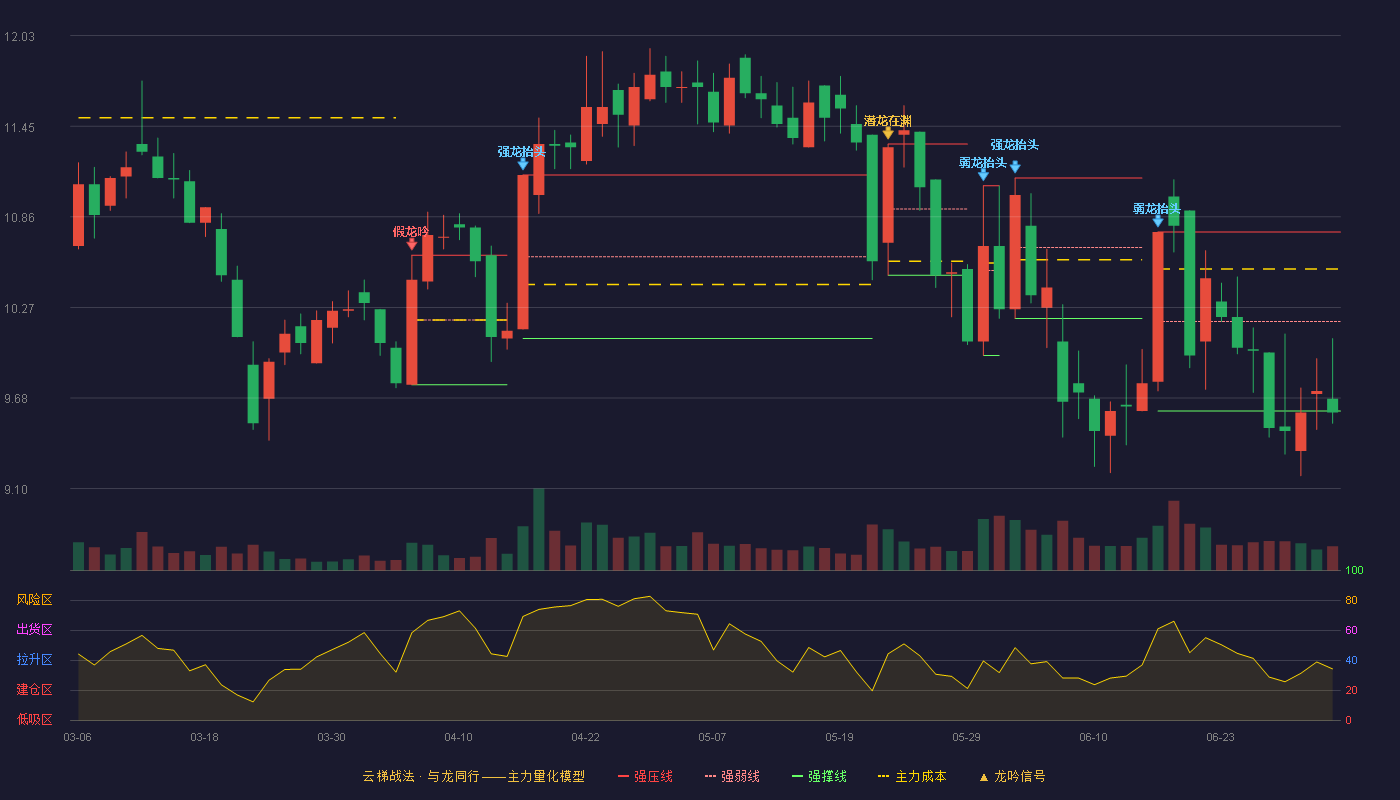 聚合顺(605166)云梯战法K线图 - 强压线10.76 强弱线10.18 强撑线9.60 破位区