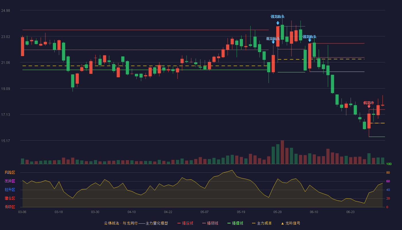 东亚药业(605177)云梯战法K线图 - 强压线17.50 强弱线16.48 强撑线15.45 加速区