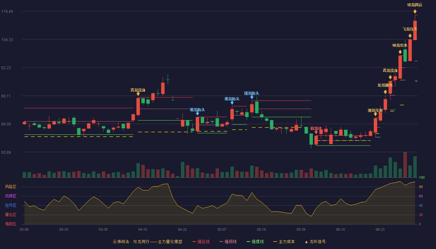 时空科技(605178)云梯战法K线图 - 强压线114.73 强弱线104.86 强撑线94.98 加速区