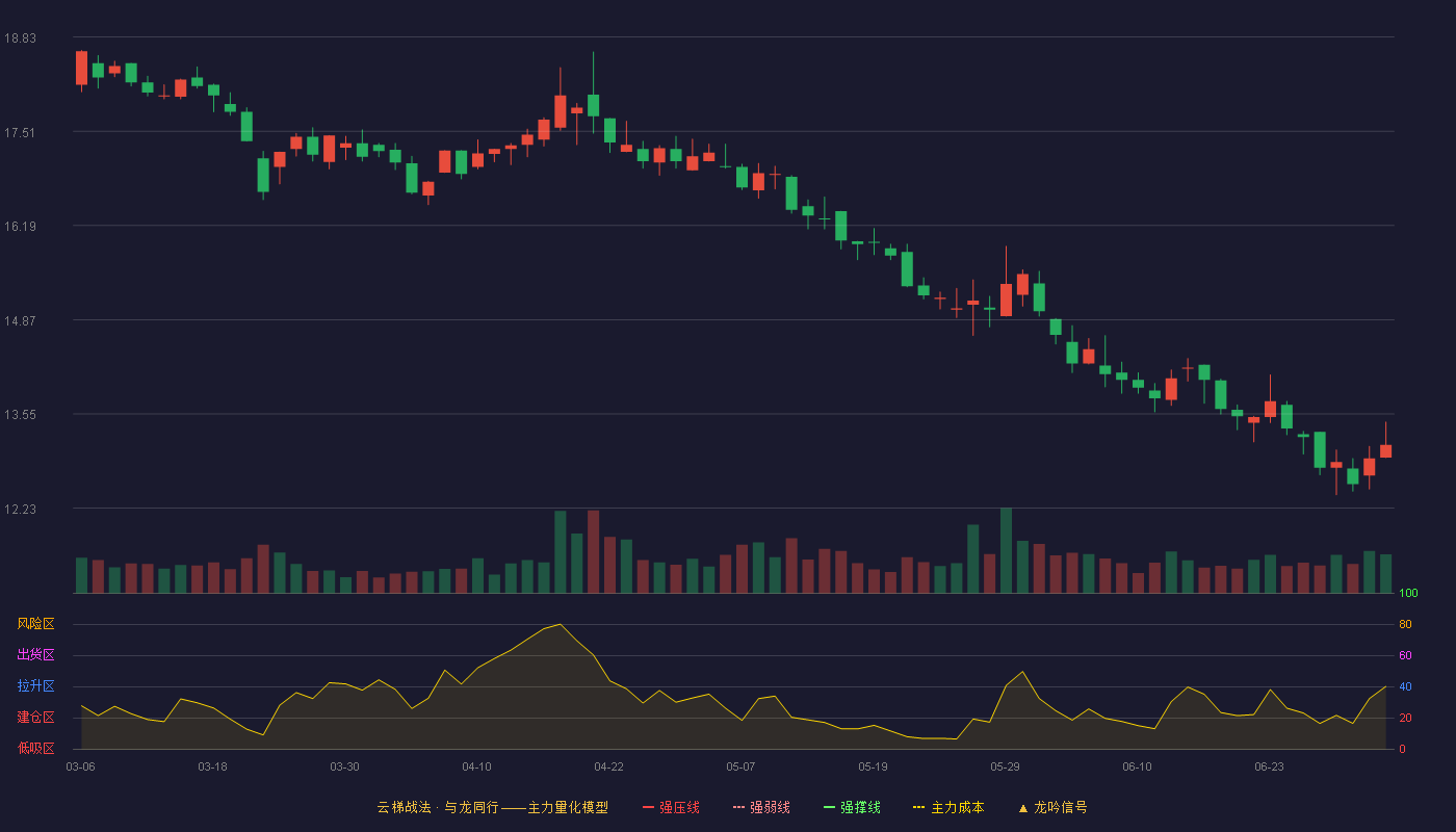 一鸣食品(605179)云梯战法K线图 - 强压线23.45 强弱线22.34 强撑线21.22 破位区