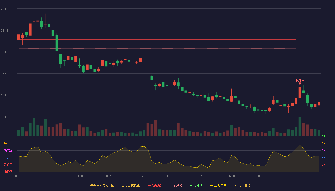 确成股份(605183)云梯战法K线图 - 强压线16.68 强弱线15.85 强撑线15.02 弱势区