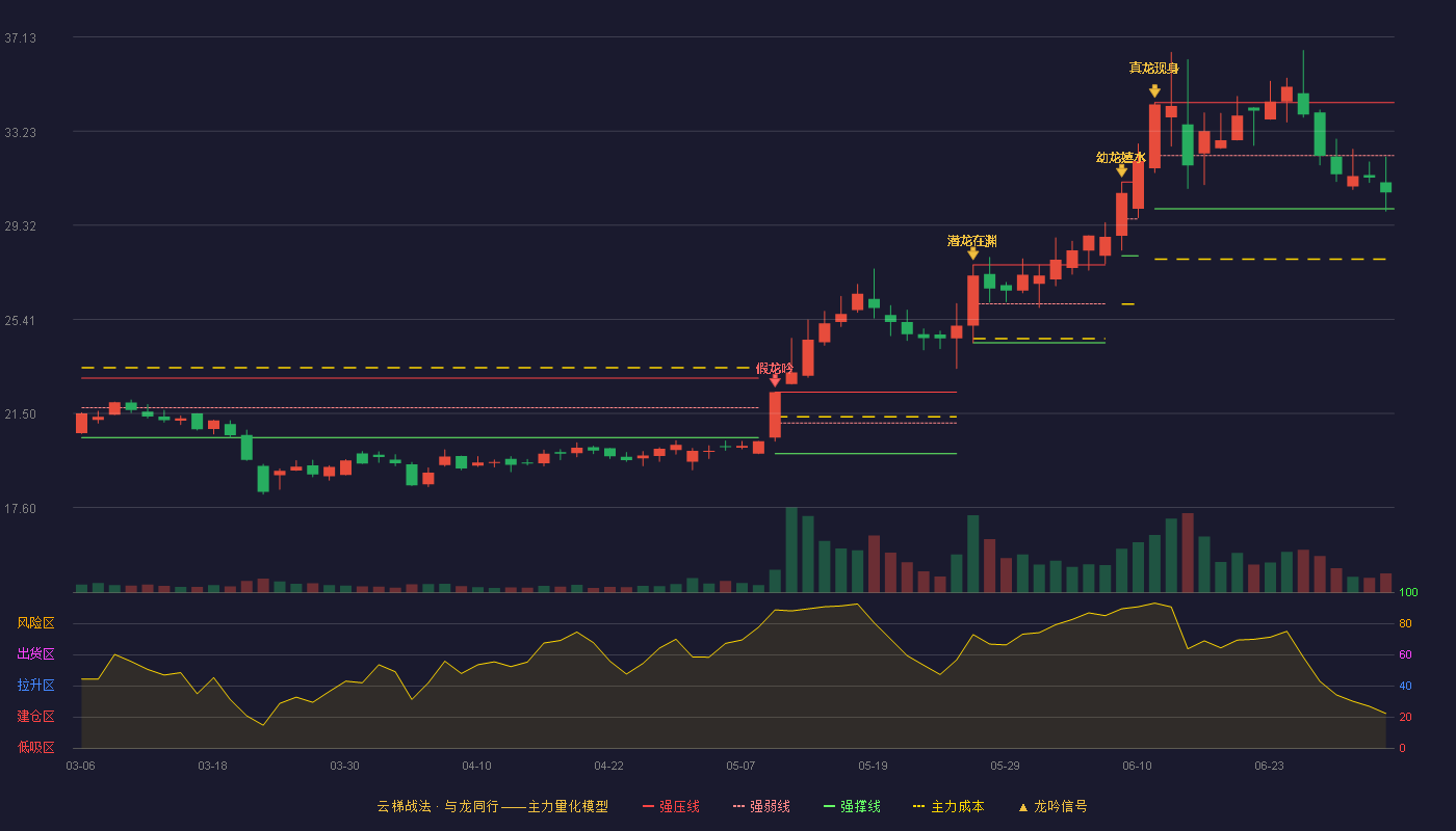 健麾信息(605186)云梯战法K线图 - 强压线34.41 强弱线32.21 强撑线30.00 弱势区