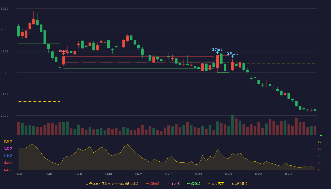 华通线缆(605196)云梯战法K线图 - 强压线43.46 强弱线41.38 强撑线39.30 破位区