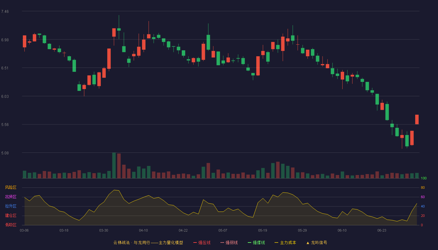 葫芦娃(605199)云梯战法K线图 - 强压线15.62 强弱线14.90 强撑线14.18 破位区