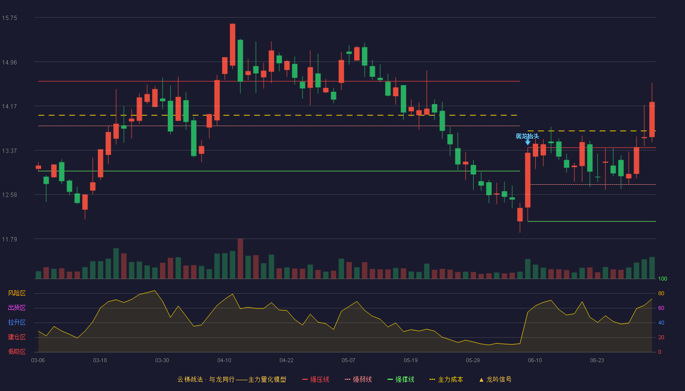 神通科技(605228)云梯战法K线图 - 强压线13.42 强弱线12.76 强撑线12.10 加速区