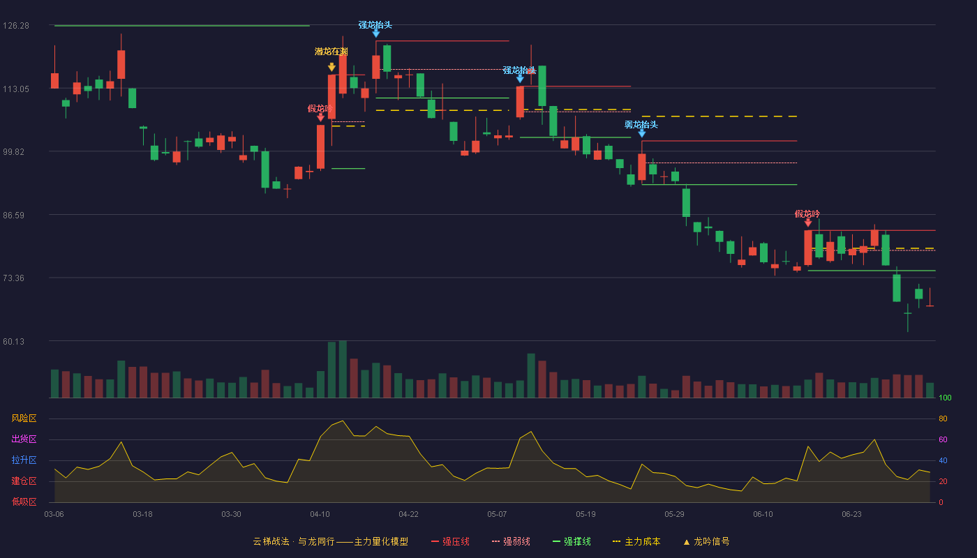 天普股份(605255)云梯战法K线图 - 强压线83.26 强弱线79.04 强撑线74.81 破位区