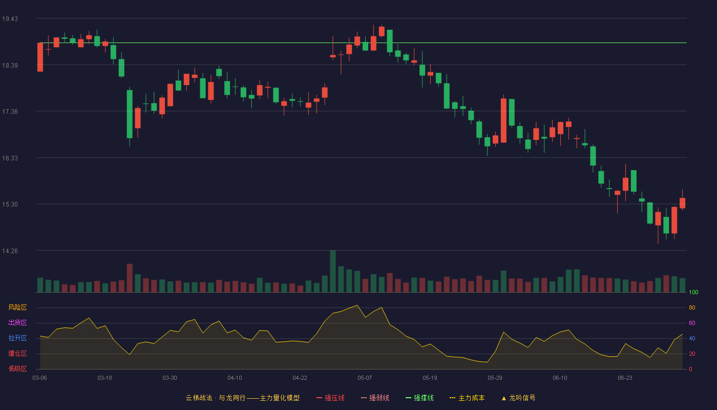 健之佳(605266)云梯战法K线图 - 强压线21.94 强弱线20.41 强撑线18.88 破位区