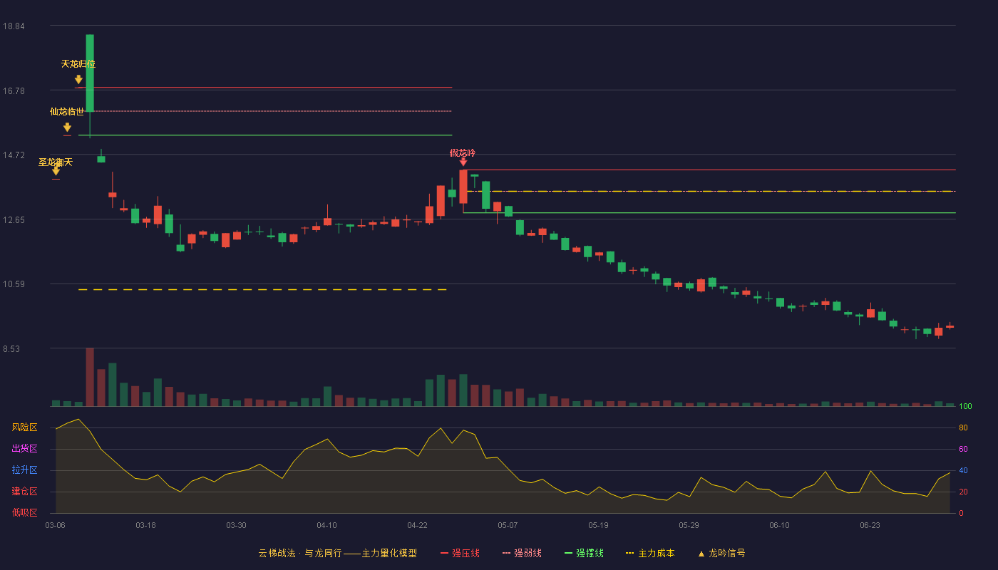 王力安防(605268)云梯战法K线图 - 强压线14.23 强弱线13.54 强撑线12.85 破位区