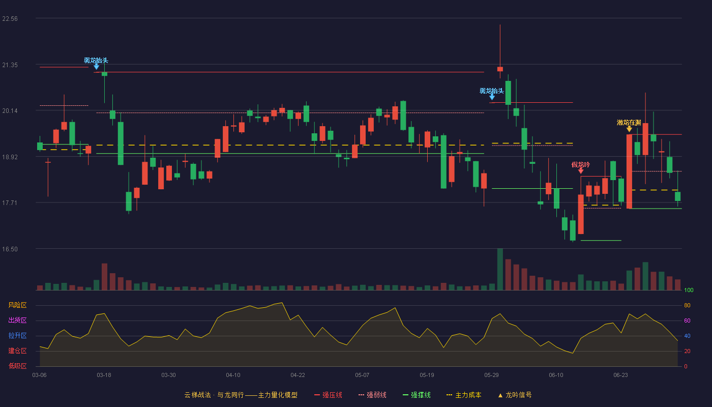 新亚电子(605277)云梯战法K线图 - 强压线19.50 强弱线18.53 强撑线17.55 弱势区