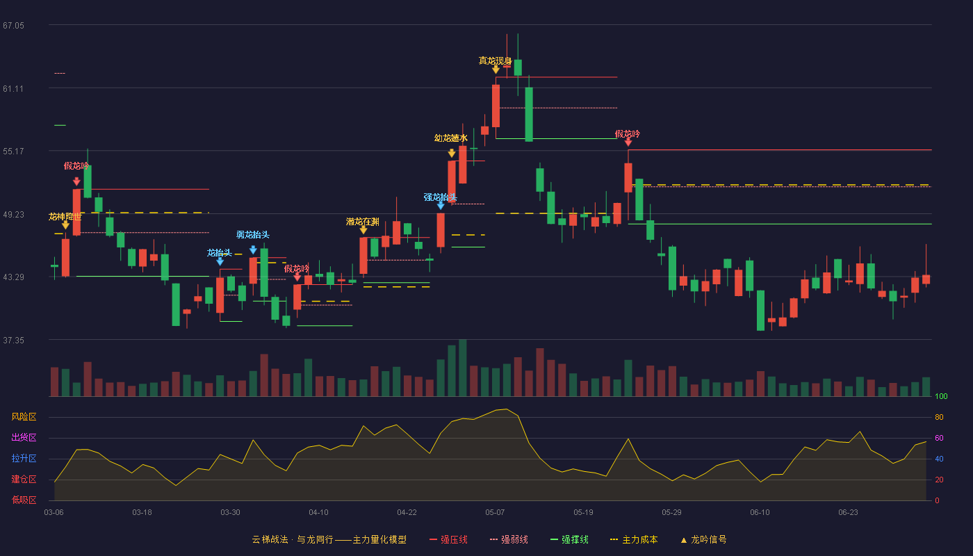 德才股份(605287)云梯战法K线图 - 强压线55.26 强弱线51.76 强撑线48.26 破位区