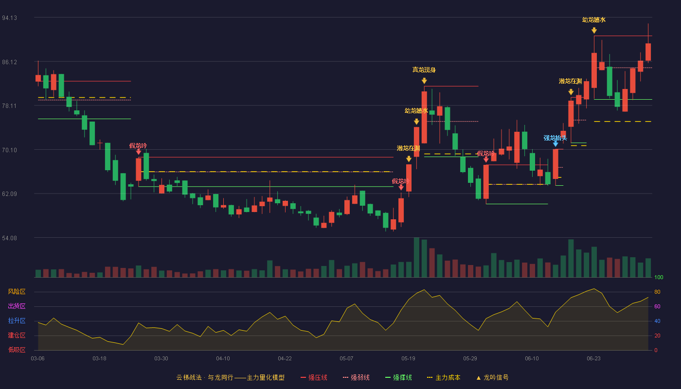 凯迪股份(605288)云梯战法K线图 - 强压线90.76 强弱线84.98 强撑线79.20 强势区