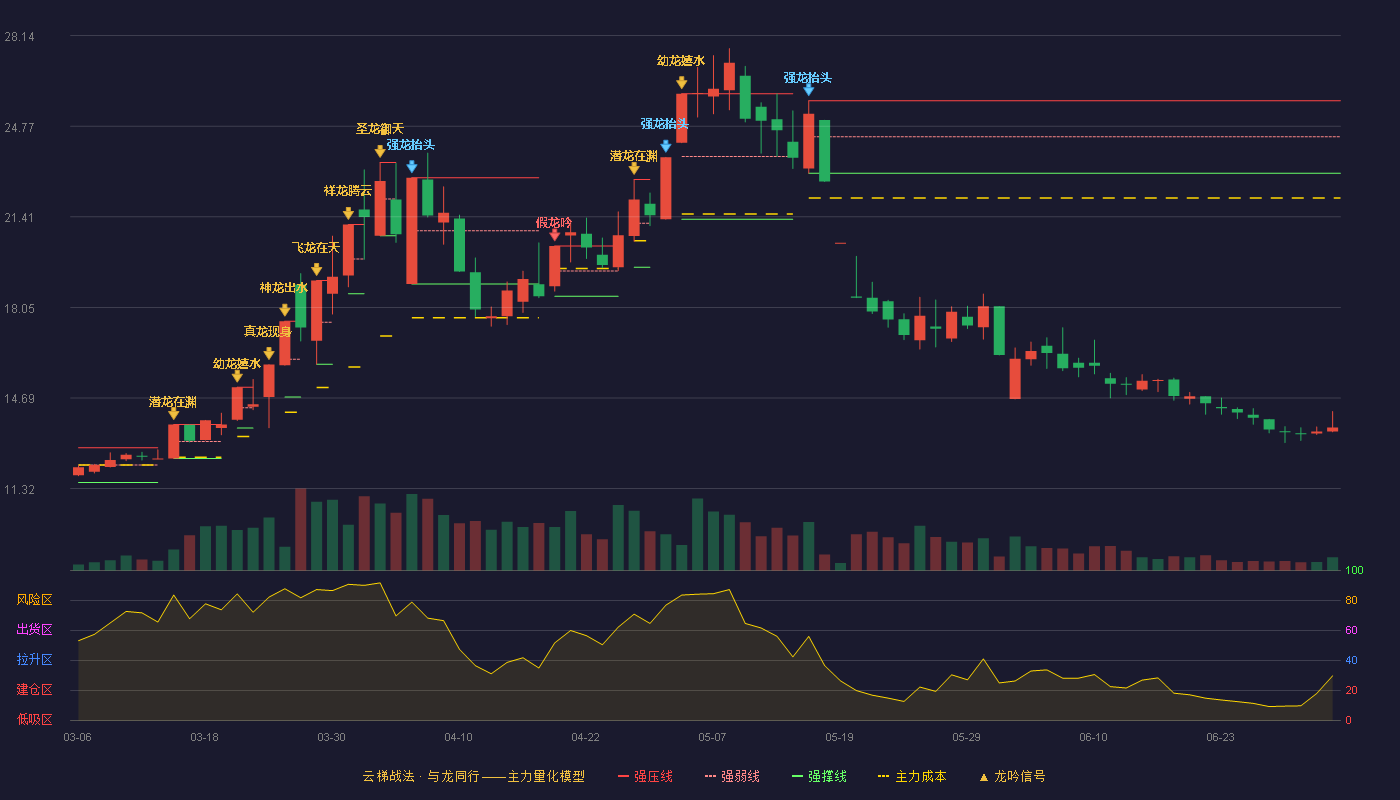 舒华体育(605299)云梯战法K线图 - 强压线25.72 强弱线24.38 强撑线23.03 破位区