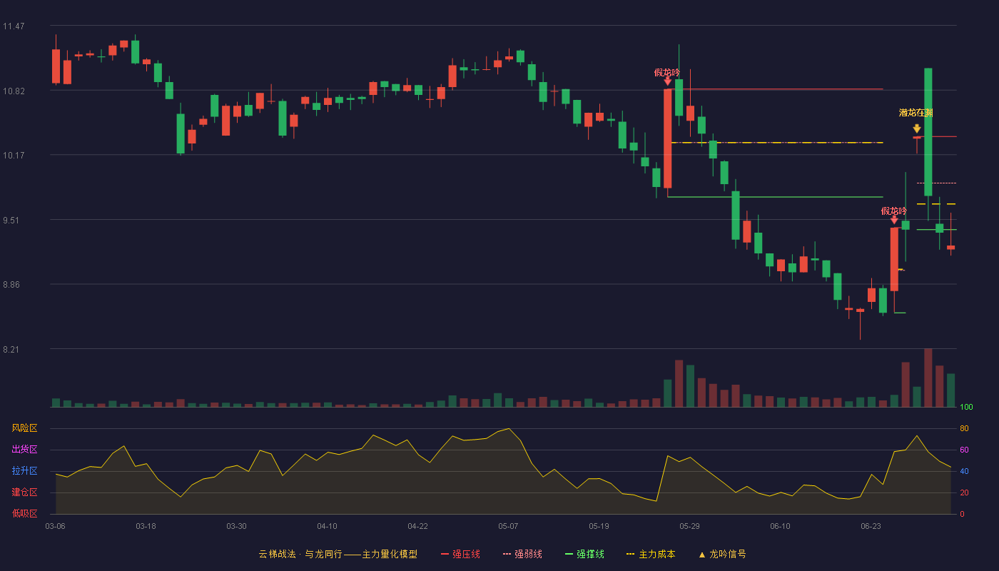 佳禾食品(605300)云梯战法K线图 - 强压线10.35 强弱线9.88 强撑线9.41 破位区