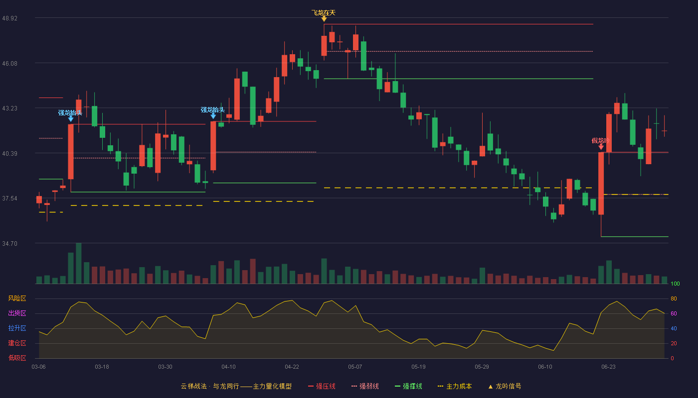 中际联合(605305)云梯战法K线图 - 强压线40.43 强弱线37.77 强撑线35.10 加速区