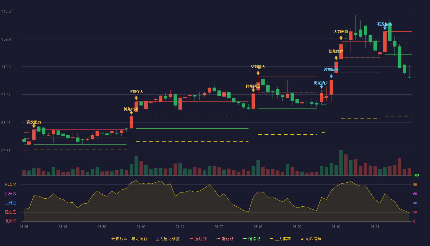 法狮龙(605318)云梯战法K线图 - 强压线134.20 强弱线127.51 强撑线120.81 破位区