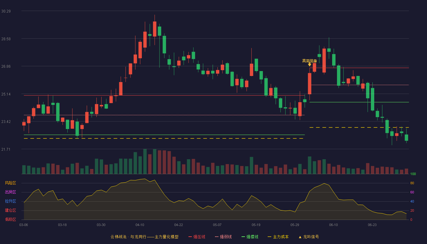 无锡振华(605319)云梯战法K线图 - 强压线26.75 强弱线25.69 强撑线24.62 破位区