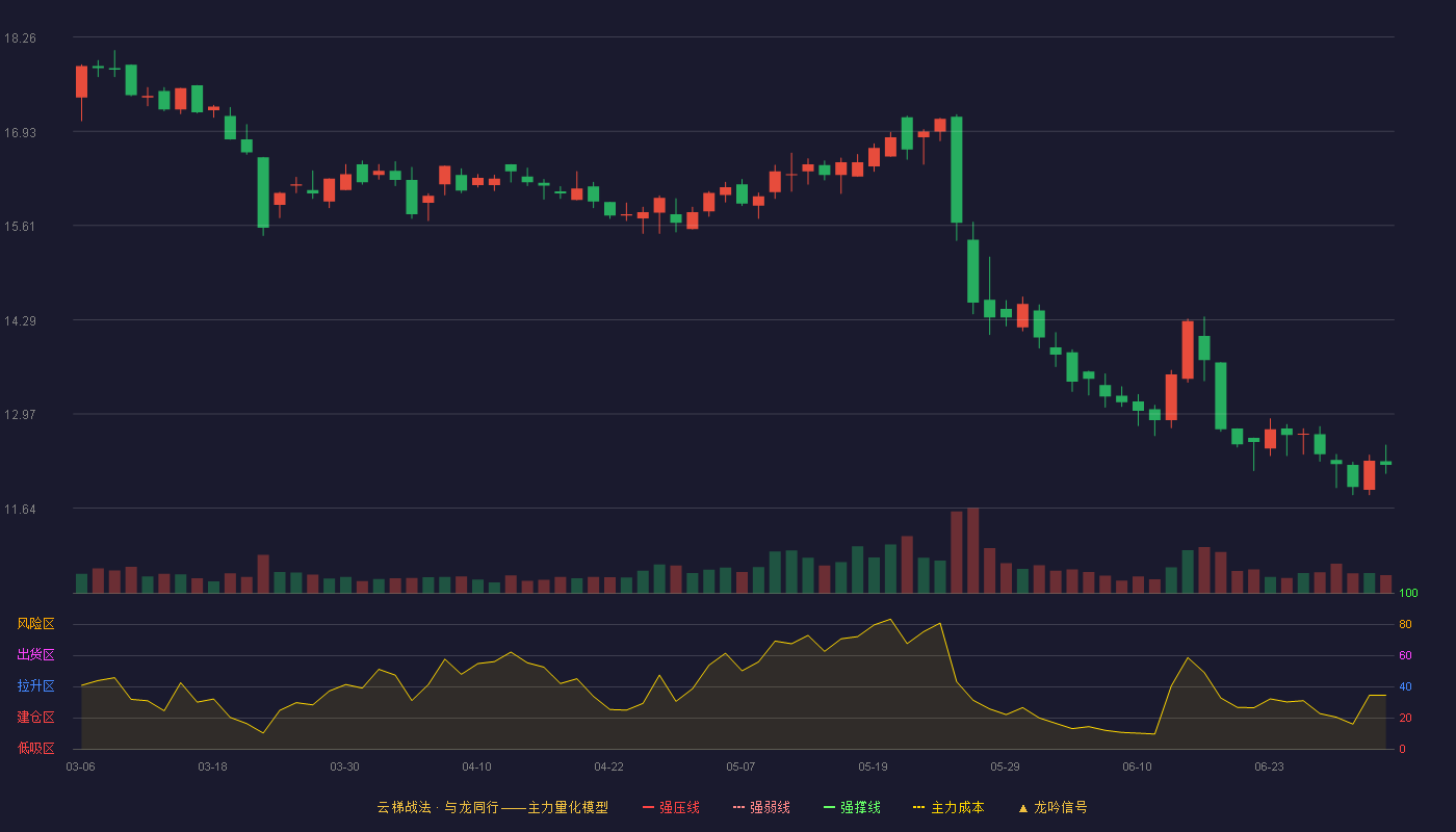 南侨食品(605339)云梯战法K线图 - 强压线21.16 强弱线20.08 强撑线18.99 破位区