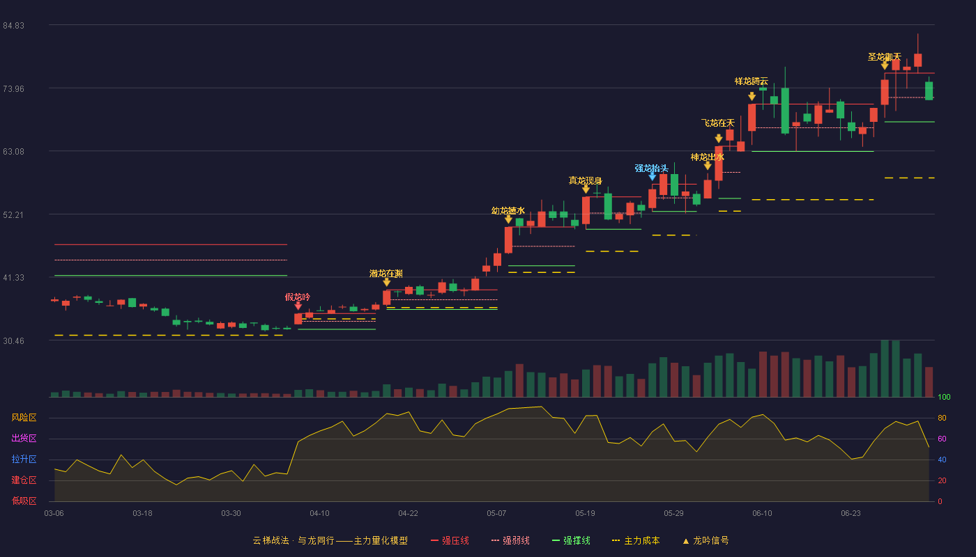 立昂微(605358)云梯战法K线图 - 强压线76.50 强弱线72.30 强撑线68.10 弱势区