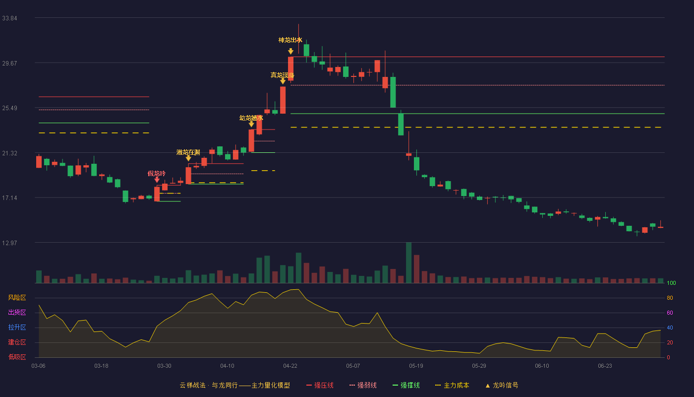 立达信(605365)云梯战法K线图 - 强压线30.21 强弱线27.57 强撑线24.93 破位区