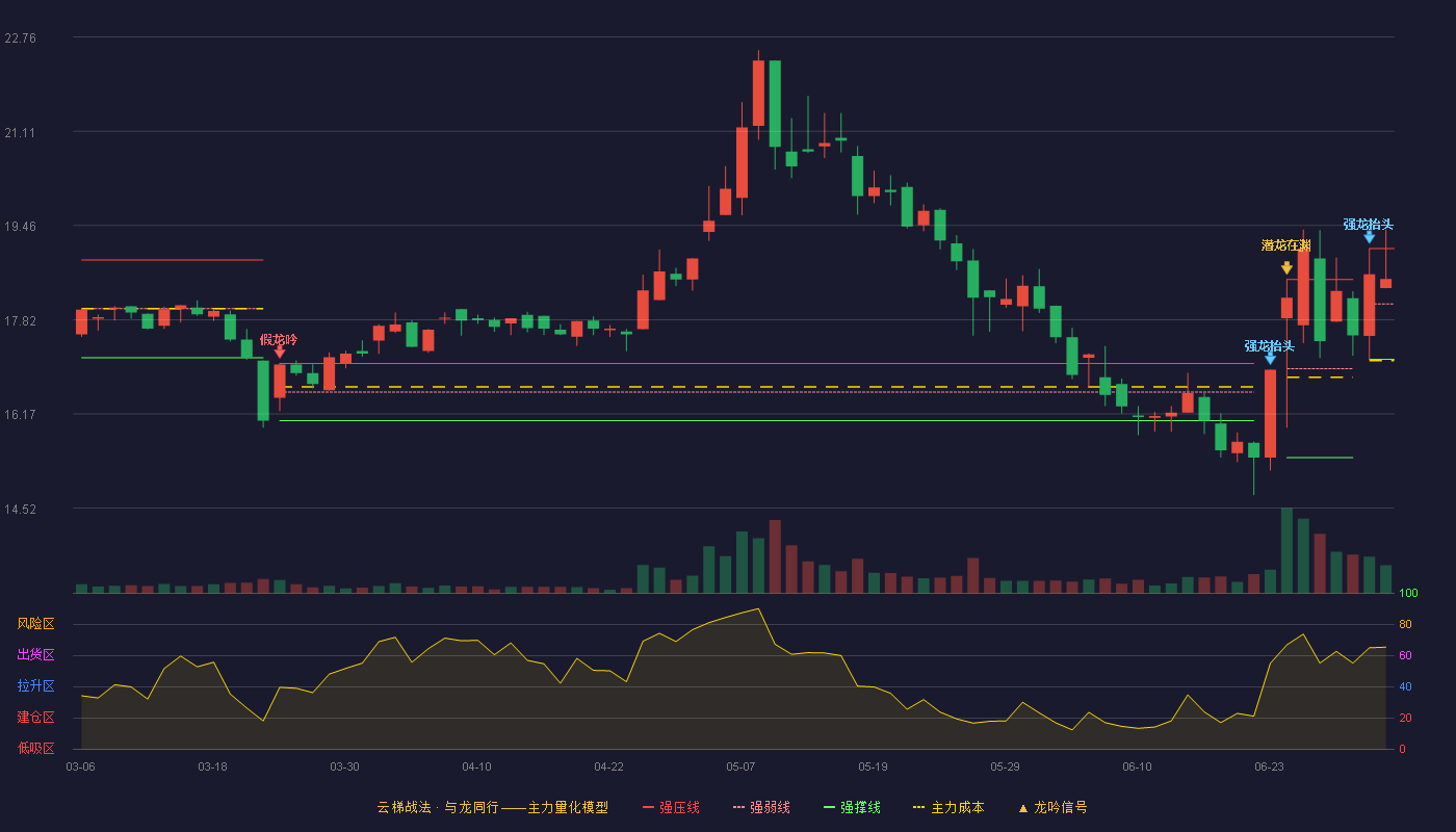 拱东医疗(605369)云梯战法K线图 - 强压线19.06 强弱线18.09 强撑线17.12 强势区