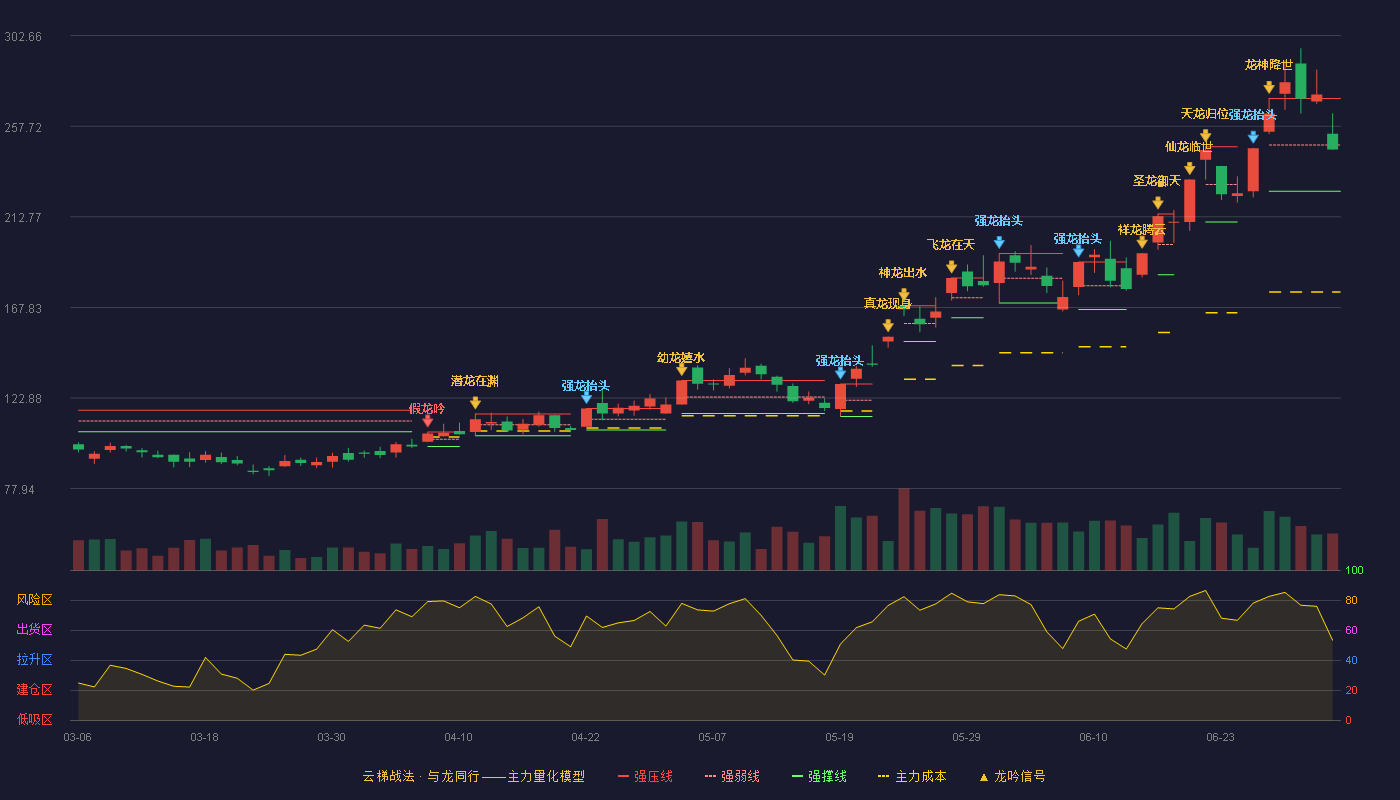 博迁新材(605376)云梯战法K线图 - 强压线271.52 强弱线248.46 强撑线225.40 弱势区