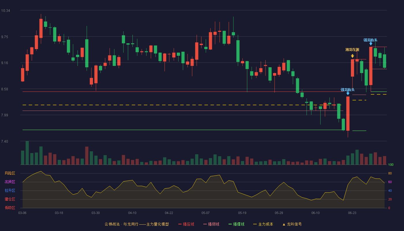 华旺科技(605377)云梯战法K线图 - 强压线9.52 强弱线9.02 强撑线8.51 强势区