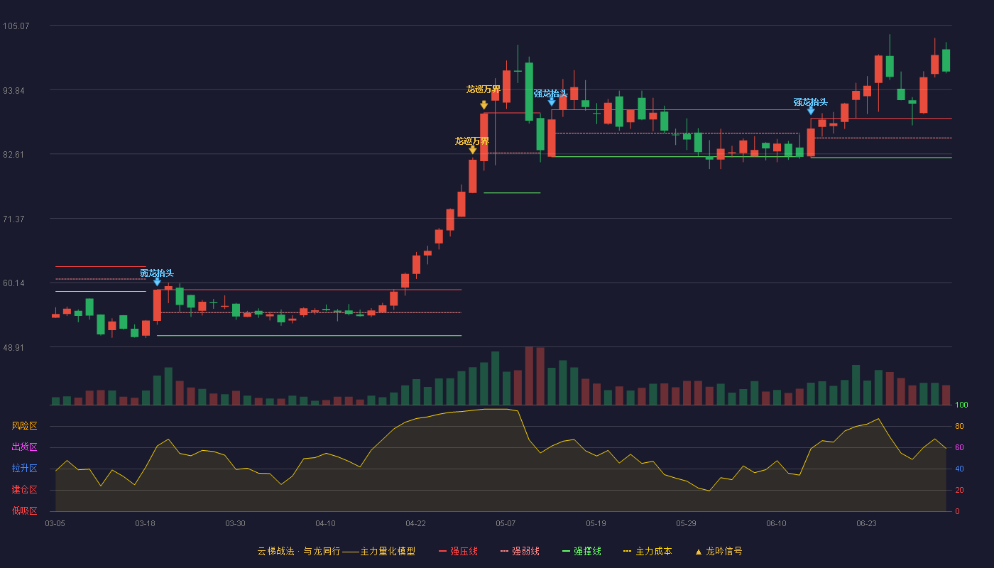 长龄液压(605389)云梯战法K线图 - 强压线88.80 强弱线85.39 强撑线81.97 加速区
