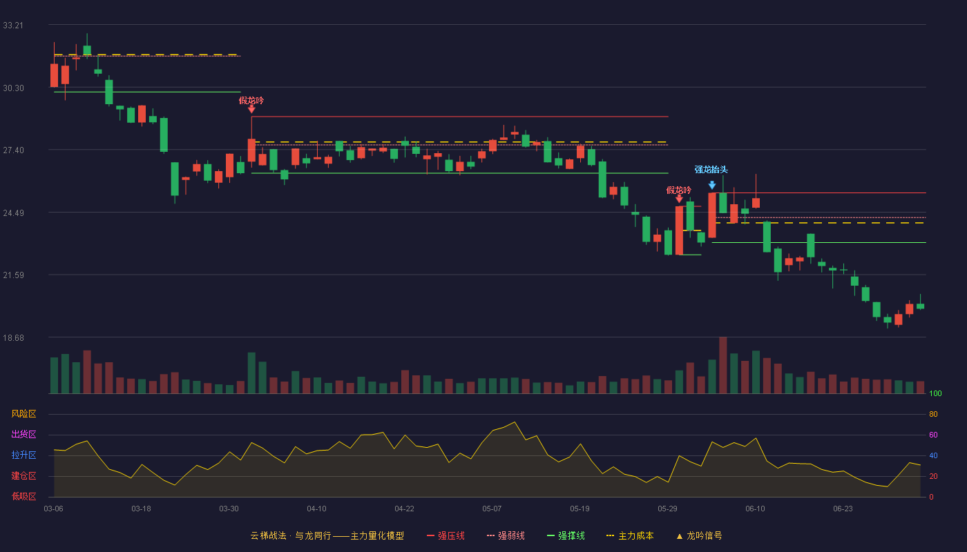 新炬网络(605398)云梯战法K线图 - 强压线25.39 强弱线24.24 强撑线23.08 破位区