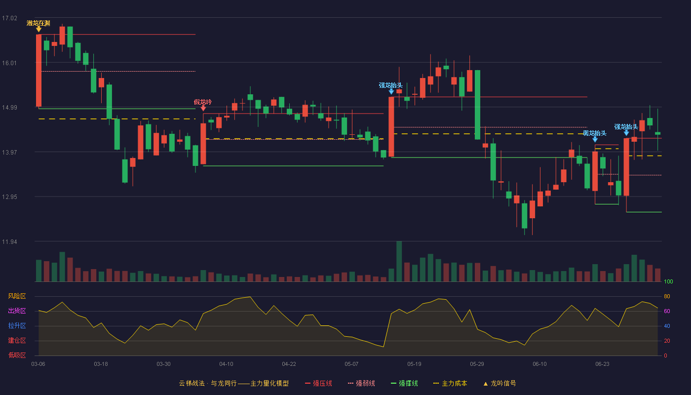 晨光新材(605399)云梯战法K线图 - 强压线14.28 强弱线13.44 强撑线12.60 加速区