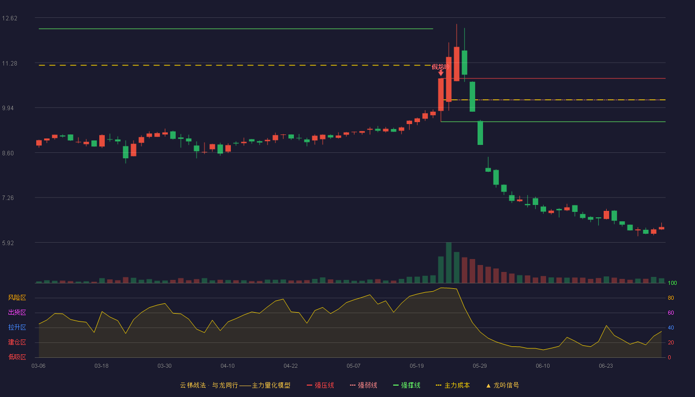 森林包装(605500)云梯战法K线图 - 强压线10.81 强弱线10.17 强撑线9.52 破位区