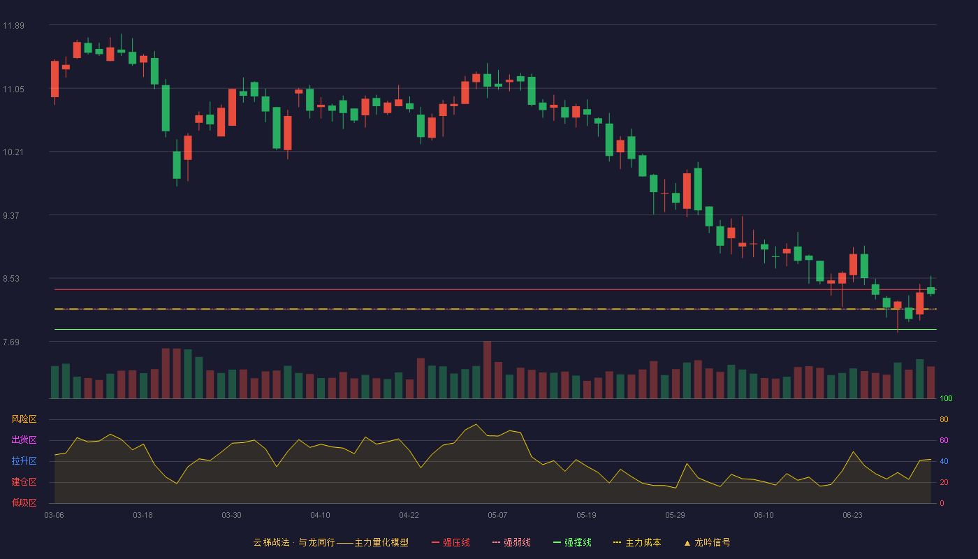 春雪食品(605567)云梯战法K线图 - 强压线8.38 强弱线8.12 强撑线7.85 强势区