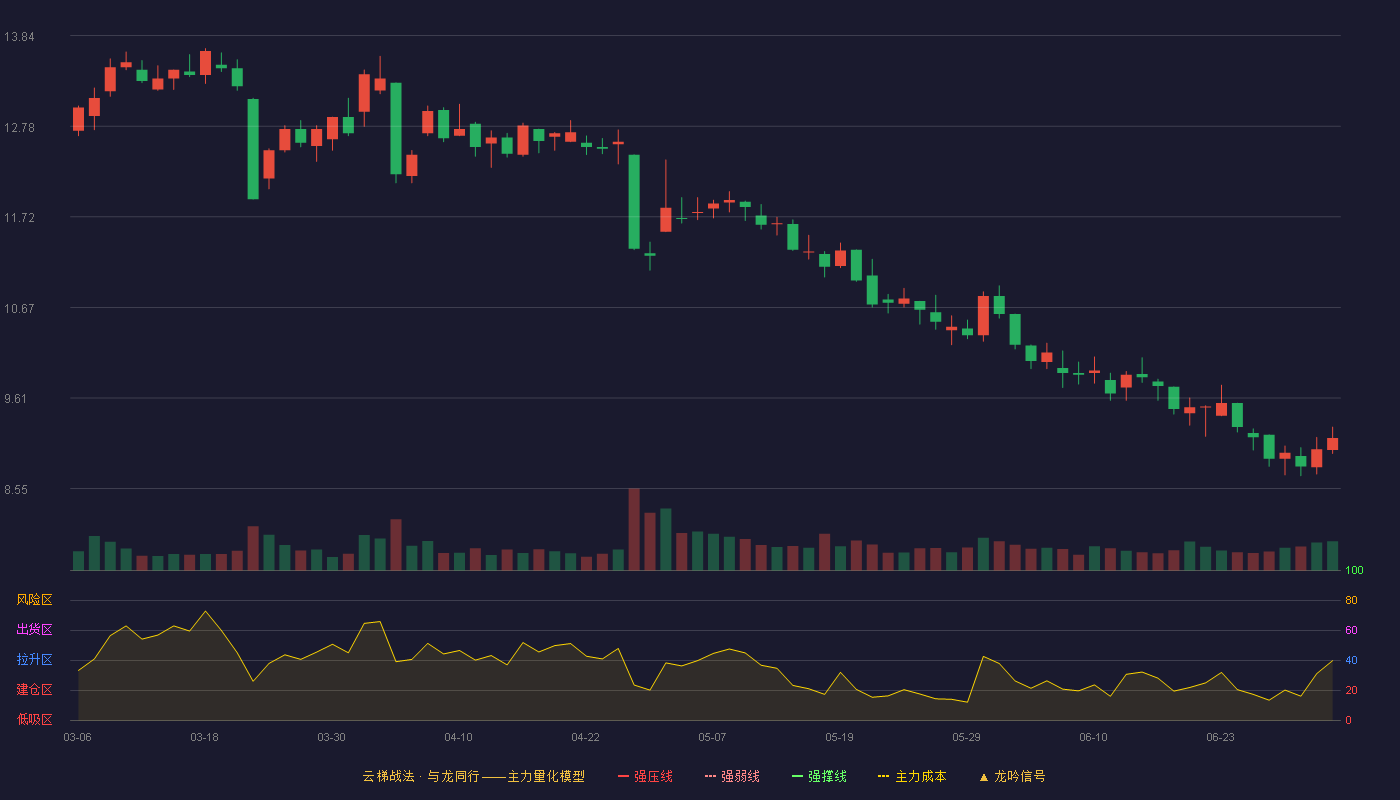 龙版传媒(605577)云梯战法K线图 - 强压线18.85 强弱线17.96 强撑线17.06 破位区