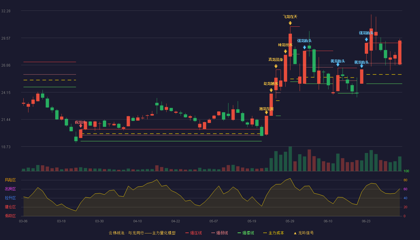 恒盛能源(605580)云梯战法K线图 - 强压线29.07 强弱线27.04 强撑线25.00 加速区