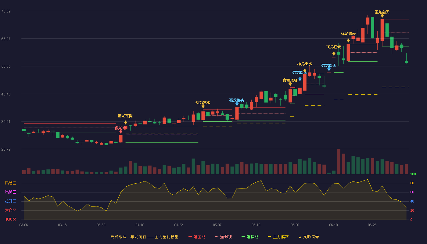 圣泉集团(605589)云梯战法K线图 - 强压线72.96 强弱线68.13 强撑线63.30 破位区