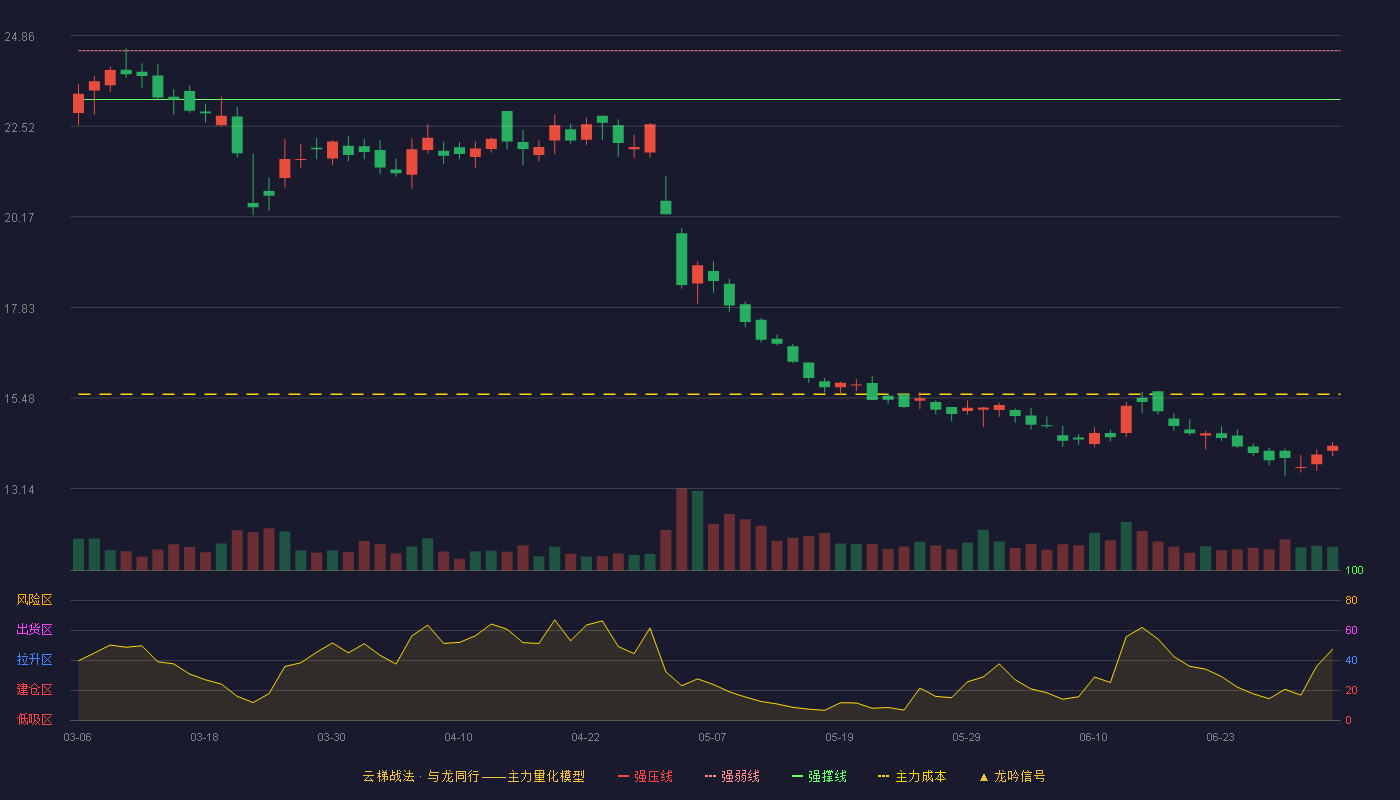 菜百股份(605599)云梯战法K线图 - 强压线25.72 强弱线24.47 强撑线23.21 破位区